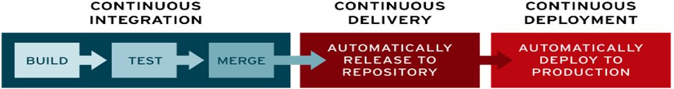 Step by Step guide to CI/CD Implementation – D365 Feeds