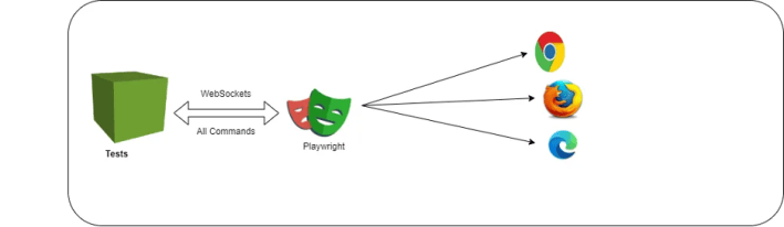 Automation Using Playwright – Part 2 – D365 Feeds